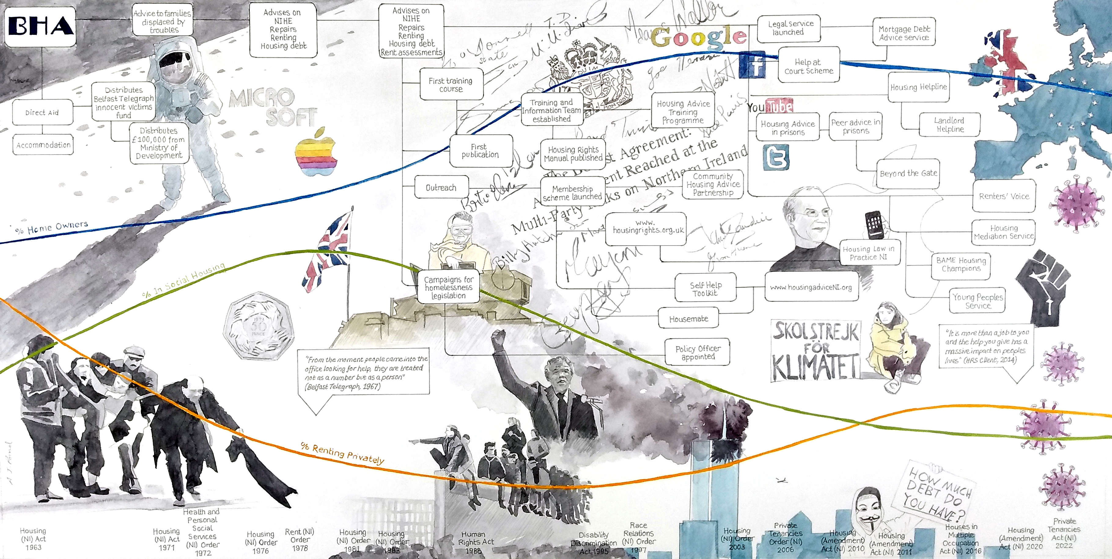 Image by Adele Pound of historical global events and the history of Housing Rights from 1964 to 2024